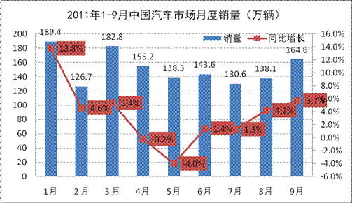 2011年1-9月新兴汽车市场分析