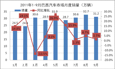 2011年1-9月新兴汽车市场分析