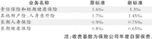 保监会提出五条措施 3年时间解决理赔难